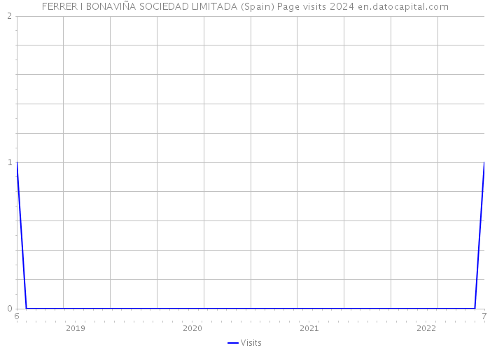 FERRER I BONAVIÑA SOCIEDAD LIMITADA (Spain) Page visits 2024 
