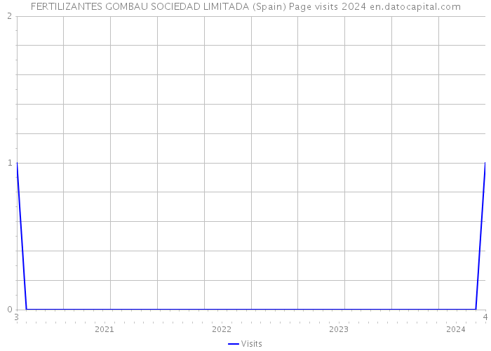 FERTILIZANTES GOMBAU SOCIEDAD LIMITADA (Spain) Page visits 2024 