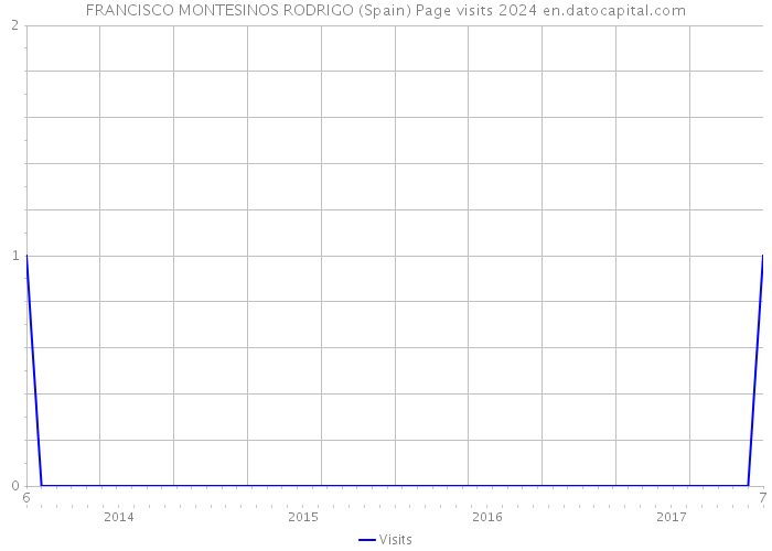 FRANCISCO MONTESINOS RODRIGO (Spain) Page visits 2024 