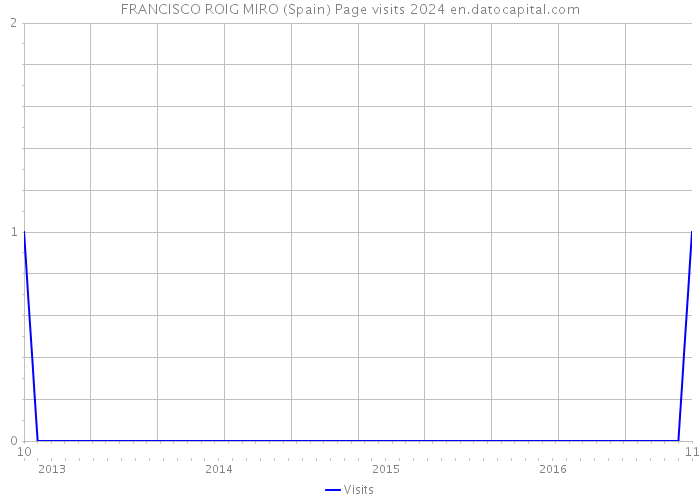 FRANCISCO ROIG MIRO (Spain) Page visits 2024 