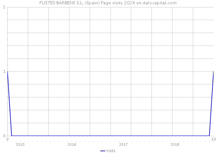 FUSTES BARBENS S.L. (Spain) Page visits 2024 