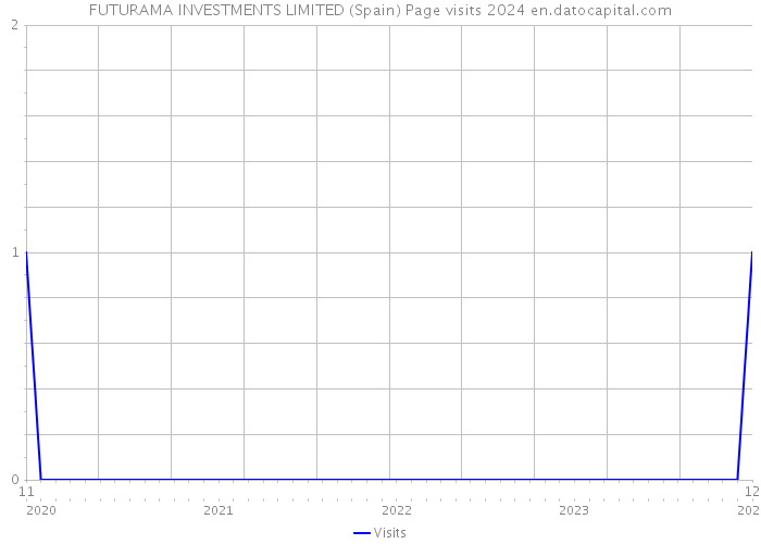 FUTURAMA INVESTMENTS LIMITED (Spain) Page visits 2024 
