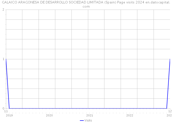 GALAICO ARAGONESA DE DESARROLLO SOCIEDAD LIMITADA (Spain) Page visits 2024 