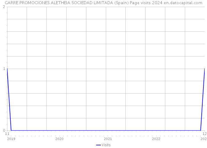 GARRE PROMOCIONES ALETHEIA SOCIEDAD LIMITADA (Spain) Page visits 2024 