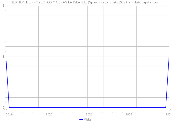 GESTION DE PROYECTOS Y OBRAS LA ISLA S.L. (Spain) Page visits 2024 