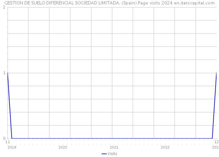 GESTION DE SUELO DIFERENCIAL SOCIEDAD LIMITADA. (Spain) Page visits 2024 