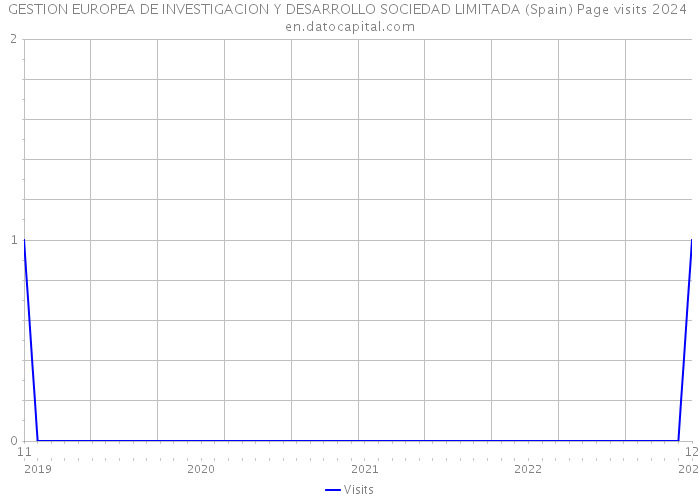 GESTION EUROPEA DE INVESTIGACION Y DESARROLLO SOCIEDAD LIMITADA (Spain) Page visits 2024 