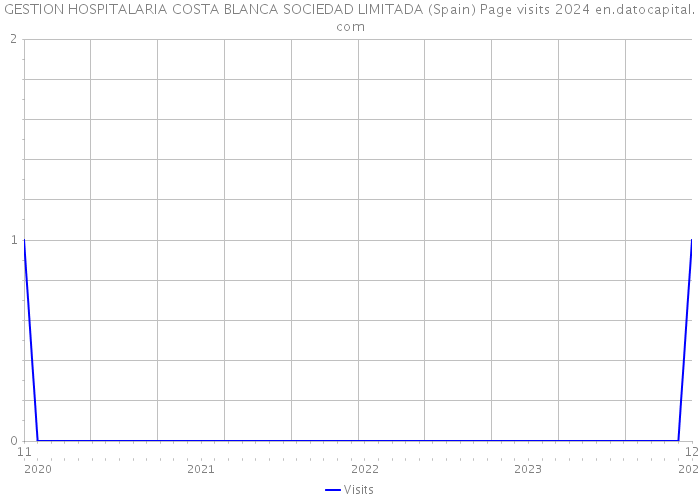 GESTION HOSPITALARIA COSTA BLANCA SOCIEDAD LIMITADA (Spain) Page visits 2024 
