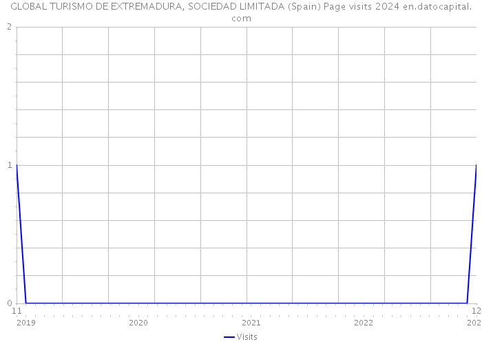 GLOBAL TURISMO DE EXTREMADURA, SOCIEDAD LIMITADA (Spain) Page visits 2024 