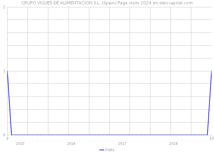 GRUPO VIGUES DE ALIMENTACION S.L. (Spain) Page visits 2024 