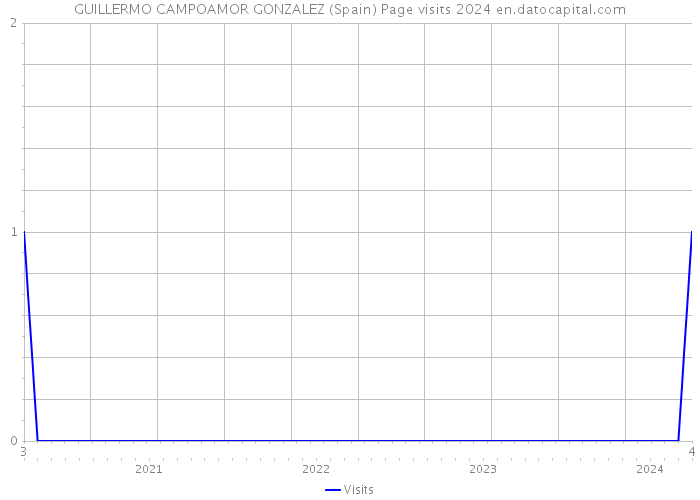 GUILLERMO CAMPOAMOR GONZALEZ (Spain) Page visits 2024 