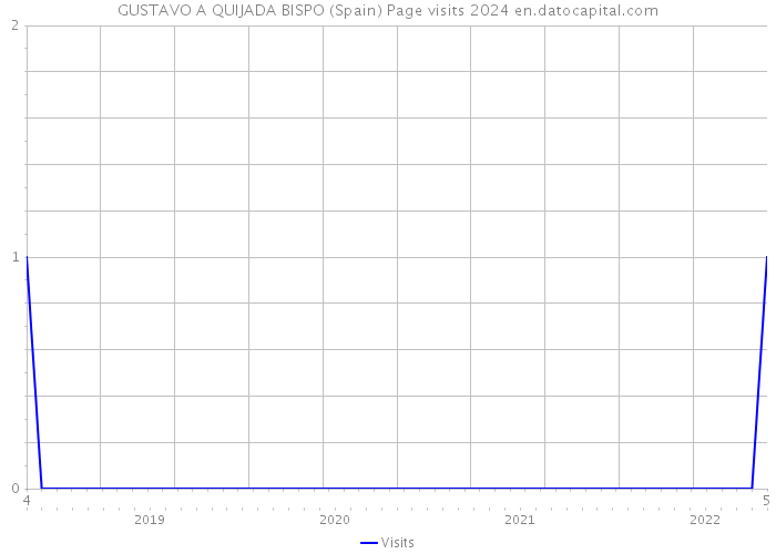 GUSTAVO A QUIJADA BISPO (Spain) Page visits 2024 