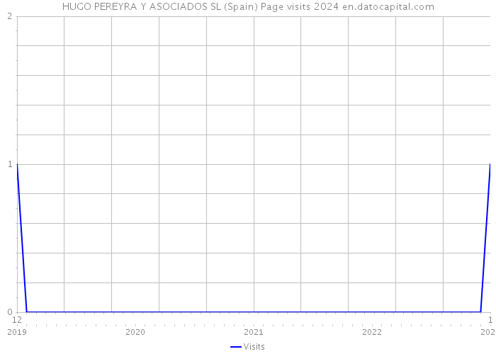 HUGO PEREYRA Y ASOCIADOS SL (Spain) Page visits 2024 