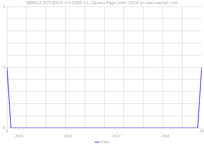 IBERICA ESTUDIOS XXI 2005 S.L. (Spain) Page visits 2024 