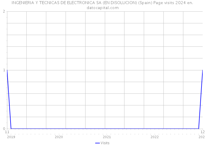 INGENIERIA Y TECNICAS DE ELECTRONICA SA (EN DISOLUCION) (Spain) Page visits 2024 