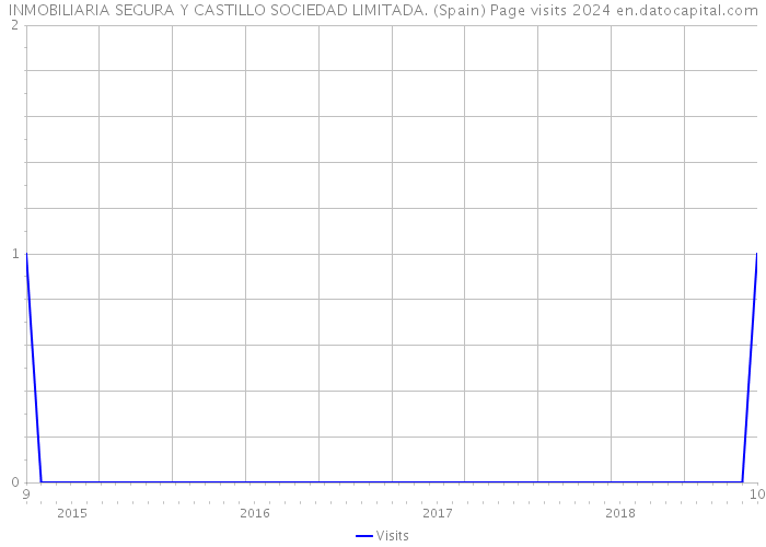 INMOBILIARIA SEGURA Y CASTILLO SOCIEDAD LIMITADA. (Spain) Page visits 2024 