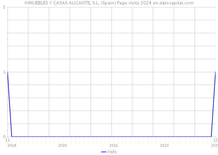 INMUEBLES Y CASAS ALICANTE, S.L. (Spain) Page visits 2024 