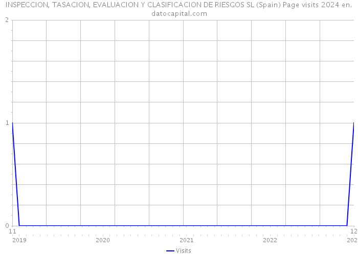 INSPECCION, TASACION, EVALUACION Y CLASIFICACION DE RIESGOS SL (Spain) Page visits 2024 