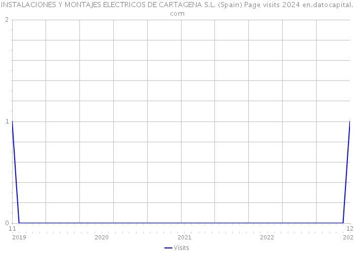 INSTALACIONES Y MONTAJES ELECTRICOS DE CARTAGENA S.L. (Spain) Page visits 2024 