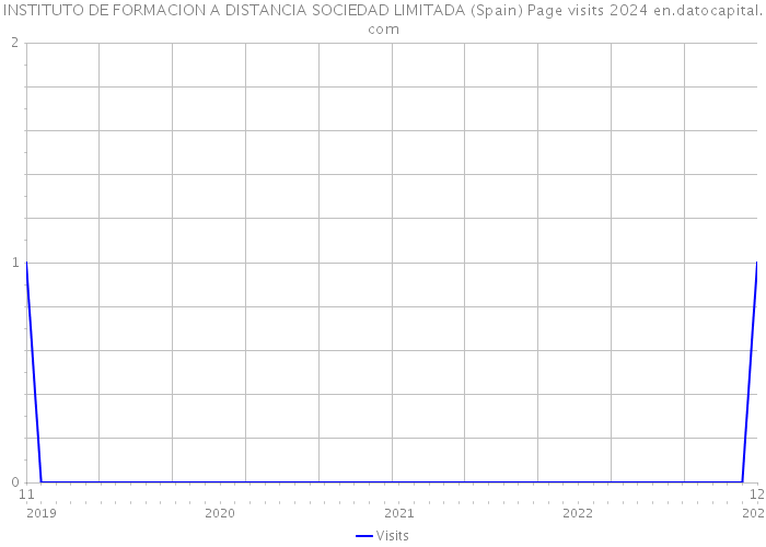 INSTITUTO DE FORMACION A DISTANCIA SOCIEDAD LIMITADA (Spain) Page visits 2024 