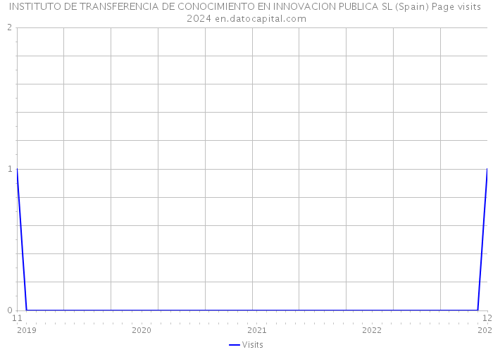 INSTITUTO DE TRANSFERENCIA DE CONOCIMIENTO EN INNOVACION PUBLICA SL (Spain) Page visits 2024 