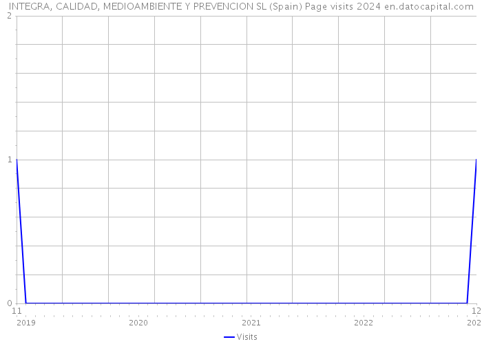 INTEGRA, CALIDAD, MEDIOAMBIENTE Y PREVENCION SL (Spain) Page visits 2024 