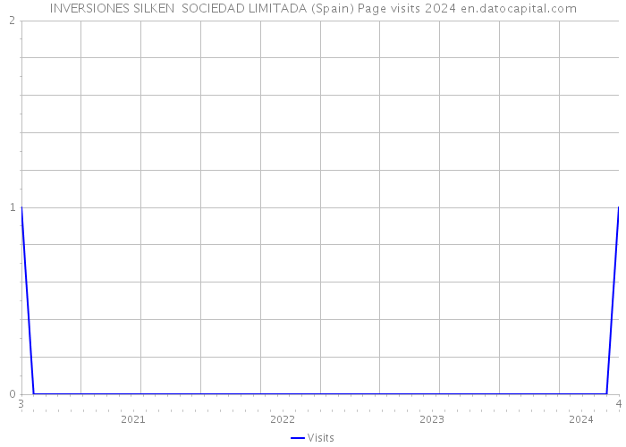 INVERSIONES SILKEN SOCIEDAD LIMITADA (Spain) Page visits 2024 