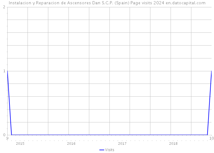 Instalacion y Reparacion de Ascensores Dan S.C.P. (Spain) Page visits 2024 