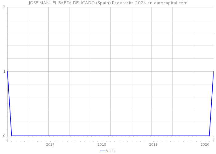 JOSE MANUEL BAEZA DELICADO (Spain) Page visits 2024 