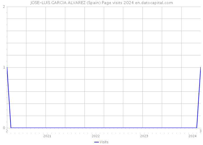 JOSE-LUIS GARCIA ALVAREZ (Spain) Page visits 2024 