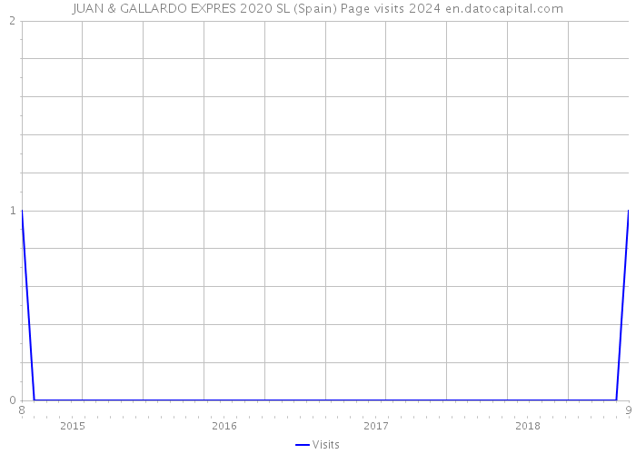 JUAN & GALLARDO EXPRES 2020 SL (Spain) Page visits 2024 