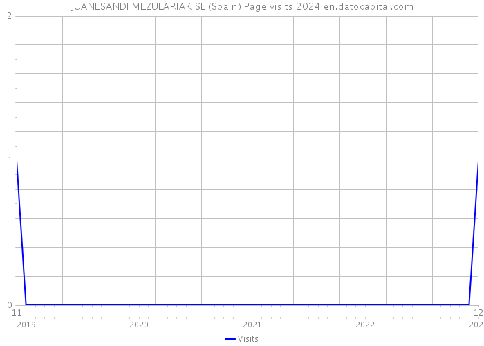 JUANESANDI MEZULARIAK SL (Spain) Page visits 2024 