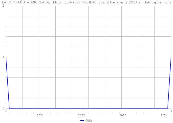 LA COMPAÑIA AGRICOLA DE TENERIFE SA (EXTINGUIDA) (Spain) Page visits 2024 