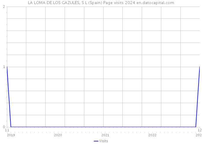 LA LOMA DE LOS GAZULES, S L (Spain) Page visits 2024 