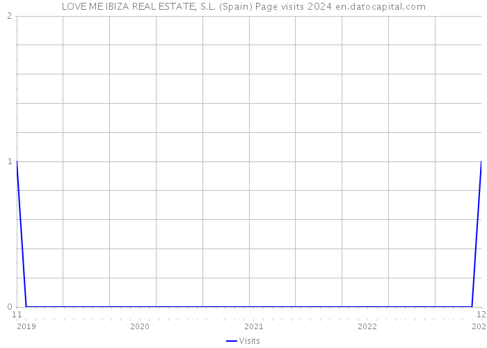 LOVE ME IBIZA REAL ESTATE, S.L. (Spain) Page visits 2024 