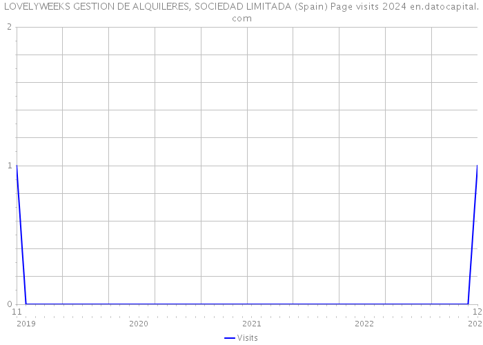 LOVELYWEEKS GESTION DE ALQUILERES, SOCIEDAD LIMITADA (Spain) Page visits 2024 