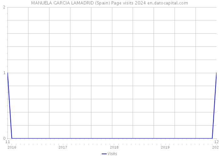 MANUELA GARCIA LAMADRID (Spain) Page visits 2024 