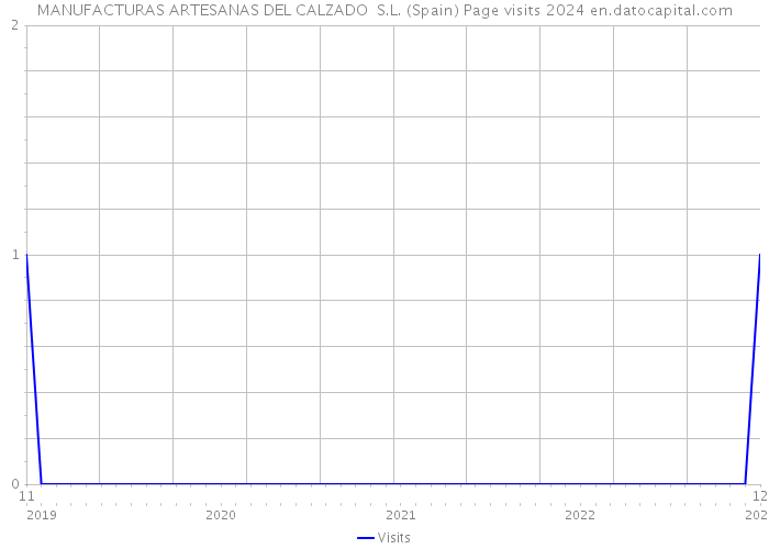 MANUFACTURAS ARTESANAS DEL CALZADO S.L. (Spain) Page visits 2024 