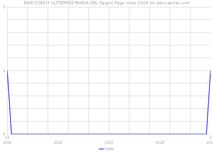 MAR GODOY GUTIERREZ MARIA DEL (Spain) Page visits 2024 
