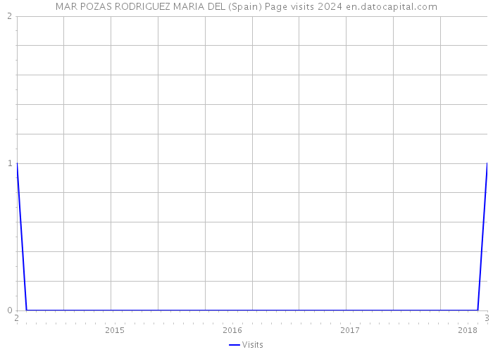 MAR POZAS RODRIGUEZ MARIA DEL (Spain) Page visits 2024 