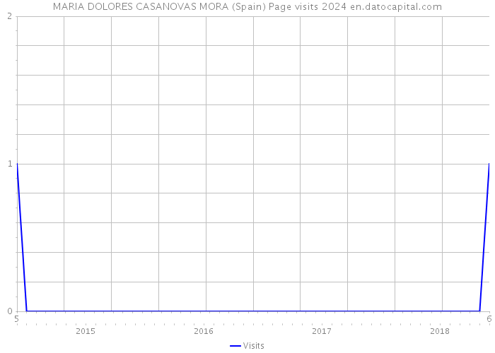 MARIA DOLORES CASANOVAS MORA (Spain) Page visits 2024 