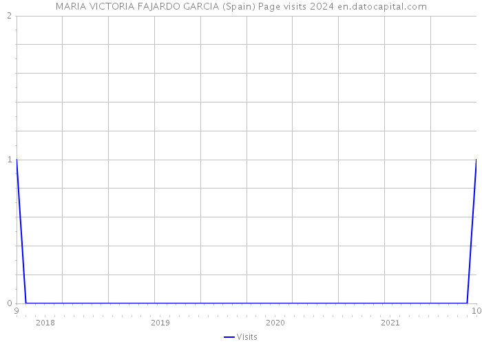 MARIA VICTORIA FAJARDO GARCIA (Spain) Page visits 2024 