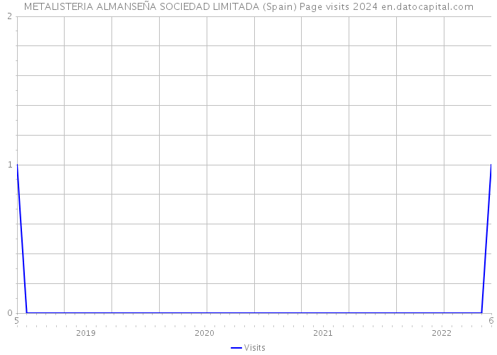 METALISTERIA ALMANSEÑA SOCIEDAD LIMITADA (Spain) Page visits 2024 