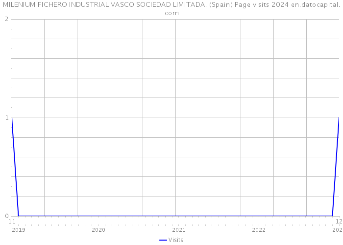 MILENIUM FICHERO INDUSTRIAL VASCO SOCIEDAD LIMITADA. (Spain) Page visits 2024 
