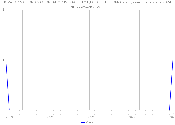 NOVACONS COORDINACION, ADMINISTRACION Y EJECUCION DE OBRAS SL. (Spain) Page visits 2024 