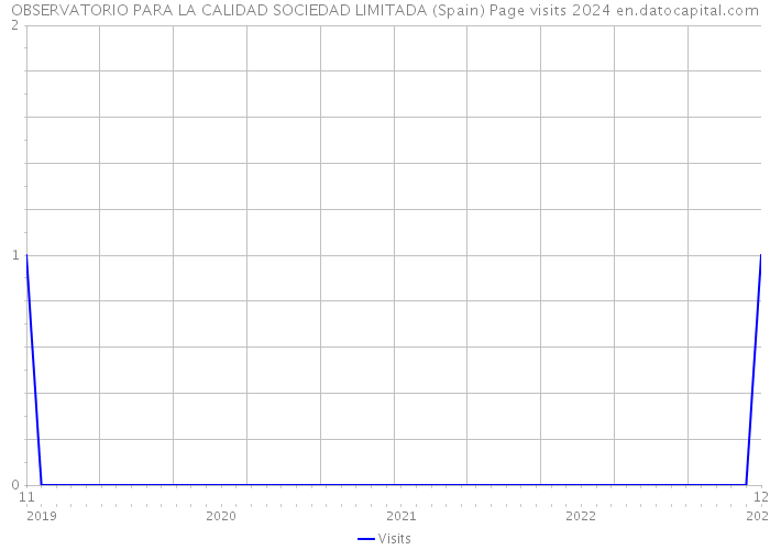 OBSERVATORIO PARA LA CALIDAD SOCIEDAD LIMITADA (Spain) Page visits 2024 