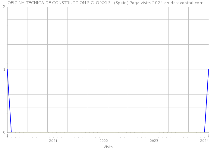 OFICINA TECNICA DE CONSTRUCCION SIGLO XXI SL (Spain) Page visits 2024 