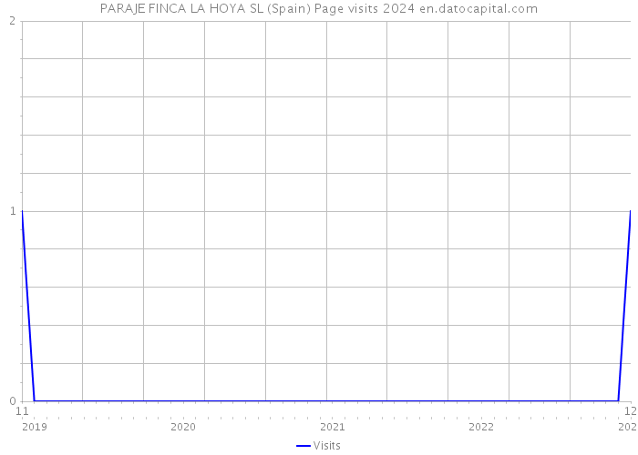 PARAJE FINCA LA HOYA SL (Spain) Page visits 2024 