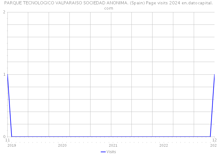 PARQUE TECNOLOGICO VALPARAISO SOCIEDAD ANONIMA. (Spain) Page visits 2024 