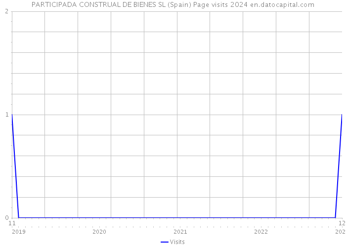 PARTICIPADA CONSTRUAL DE BIENES SL (Spain) Page visits 2024 